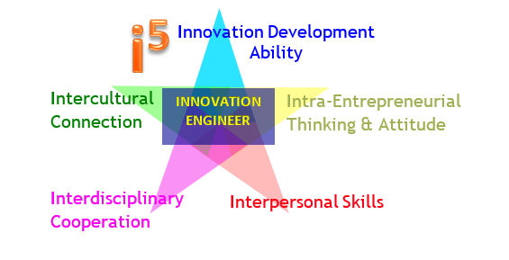 Innovation engineer best sale